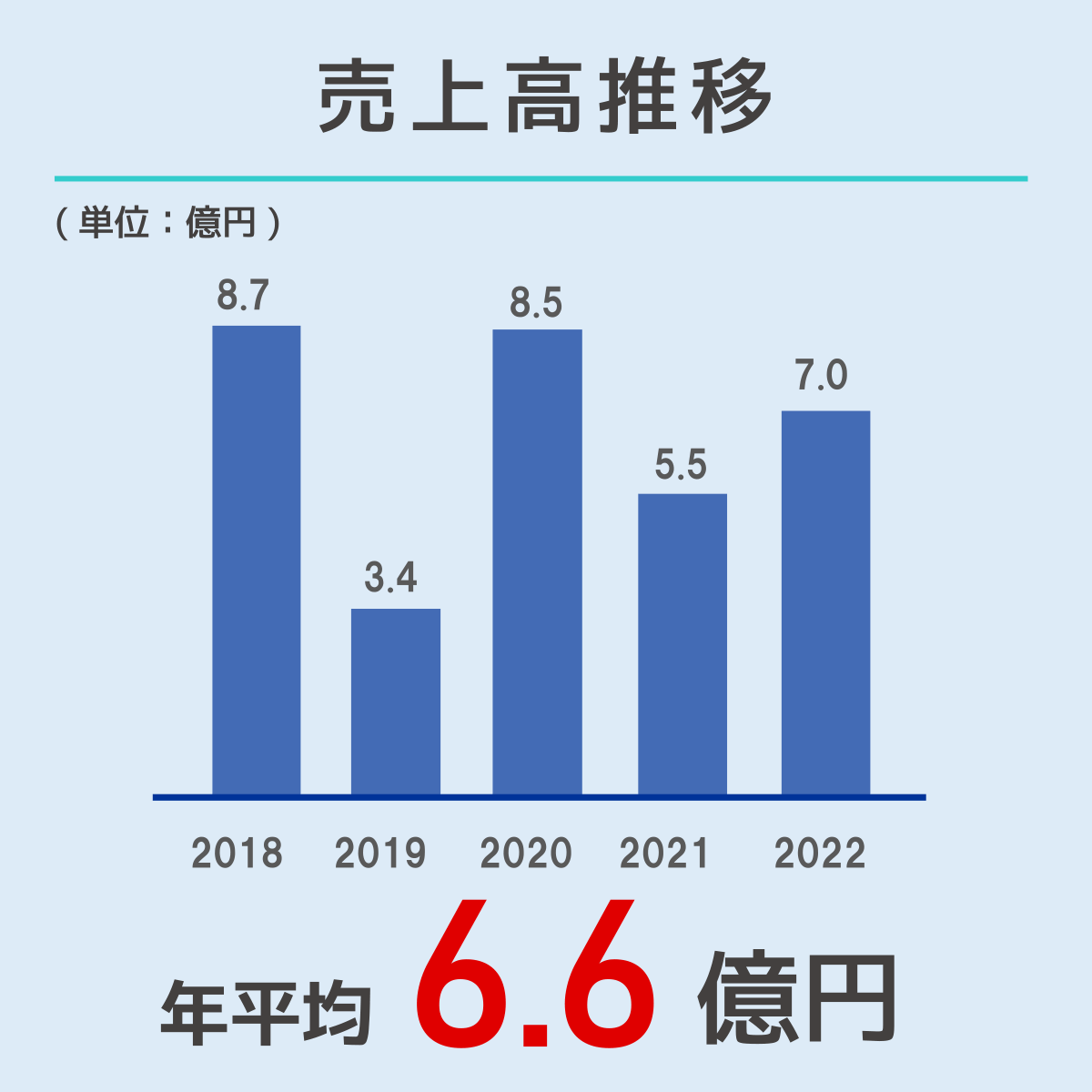 売上高推移グラフ：年平均6.6億円