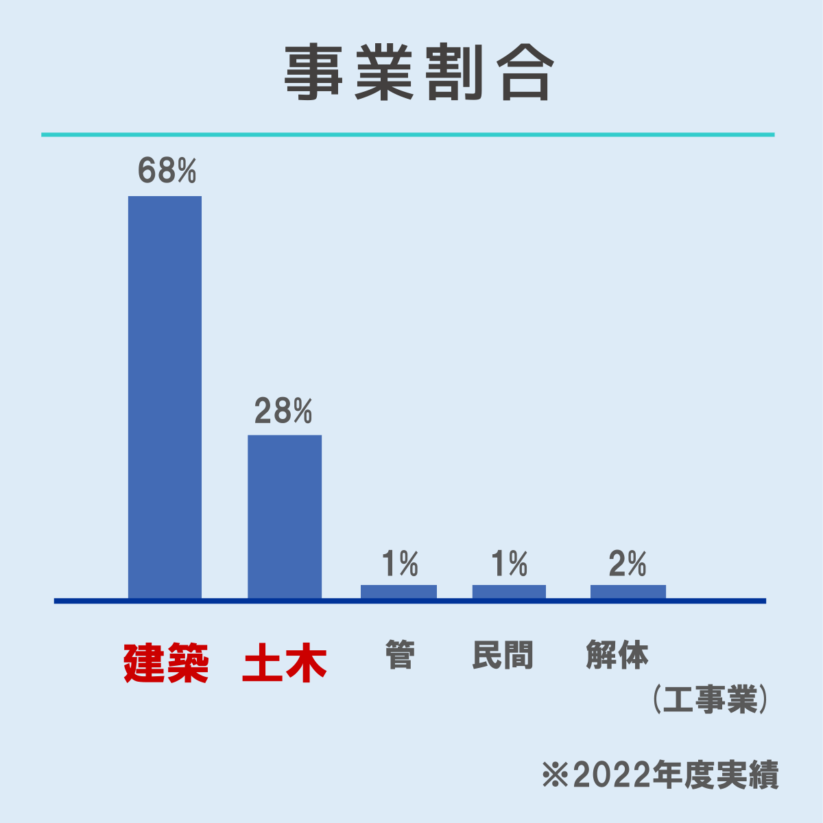 事業割合グラフ