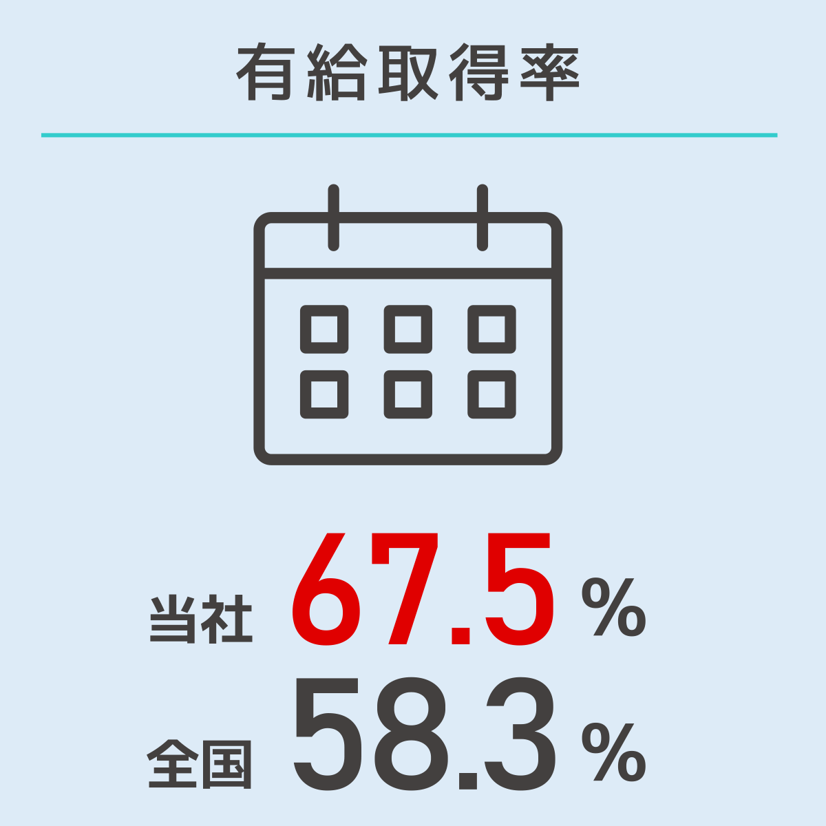 有給取得率：当社67.5%、全国58.3%