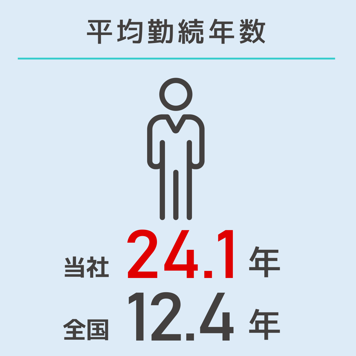 平均勤続年数：当社24.1年、全国12.4年