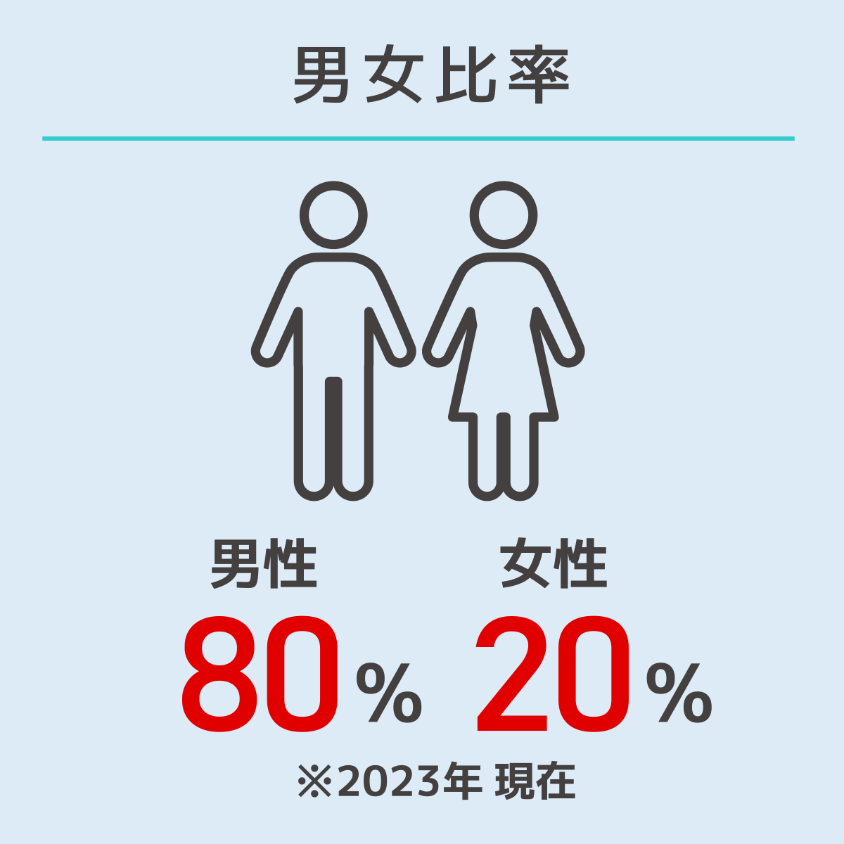 男女比率：男性80%、女性20%