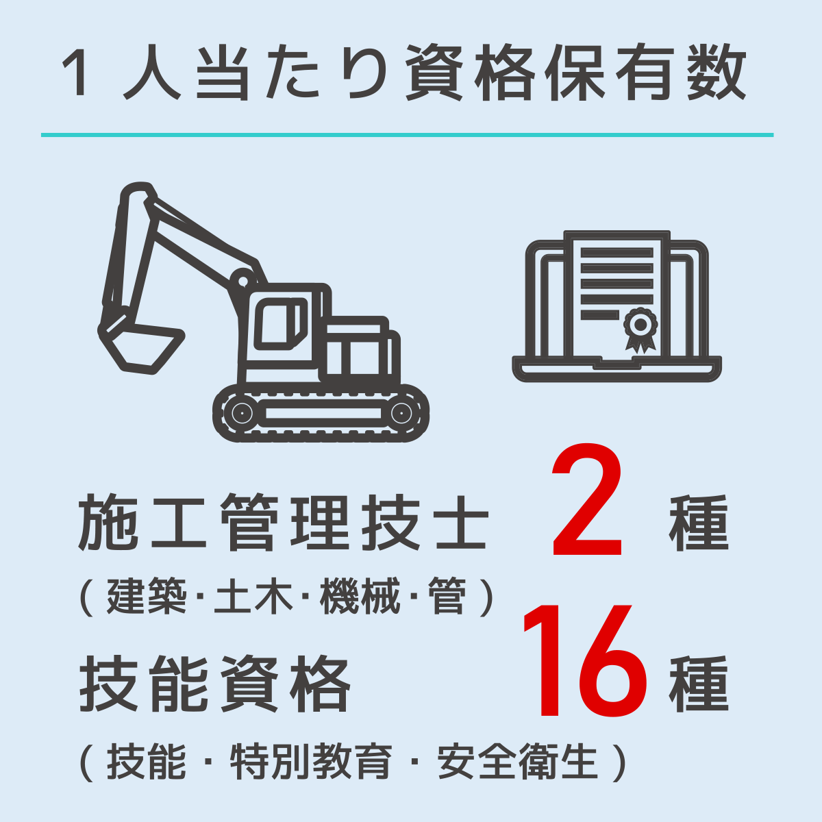 1人当たり資格保有者：施工管理技士2種、技能資格16種