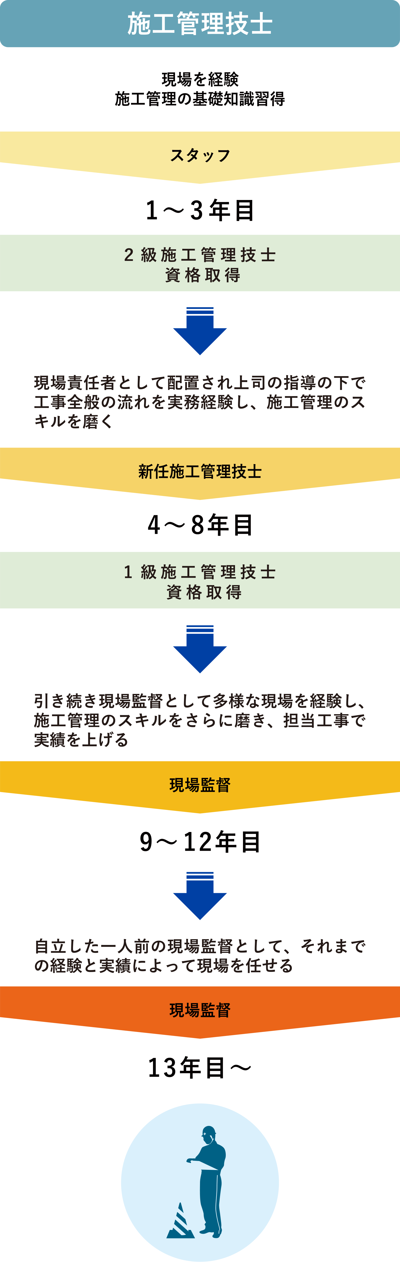 施工管理技士のキャリアアップイメージ