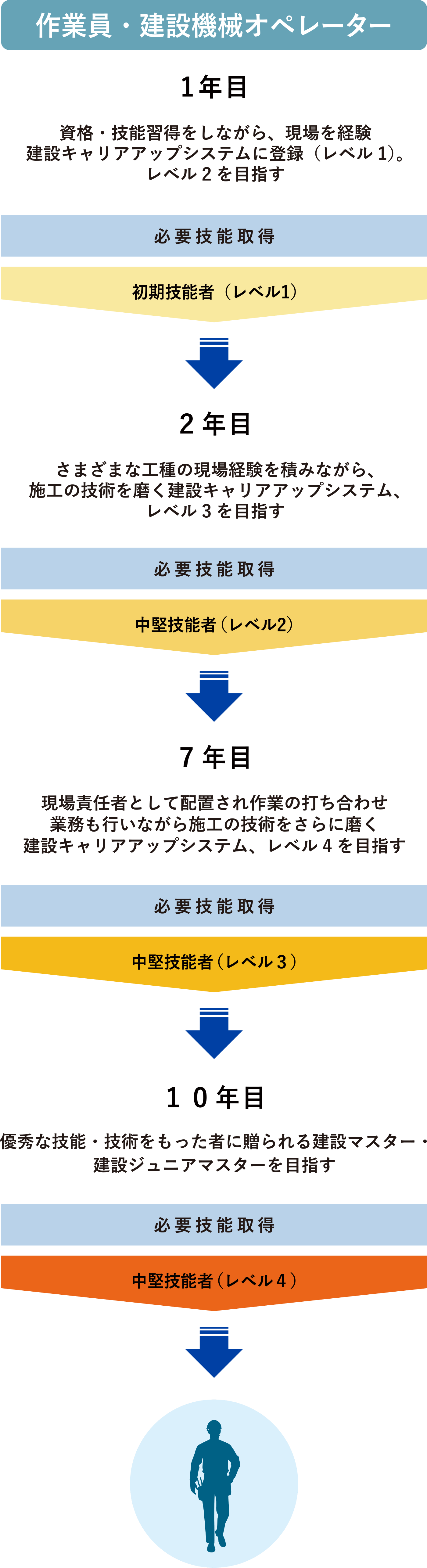 作業員・建設機械オペレーターのキャリアアップイメージ