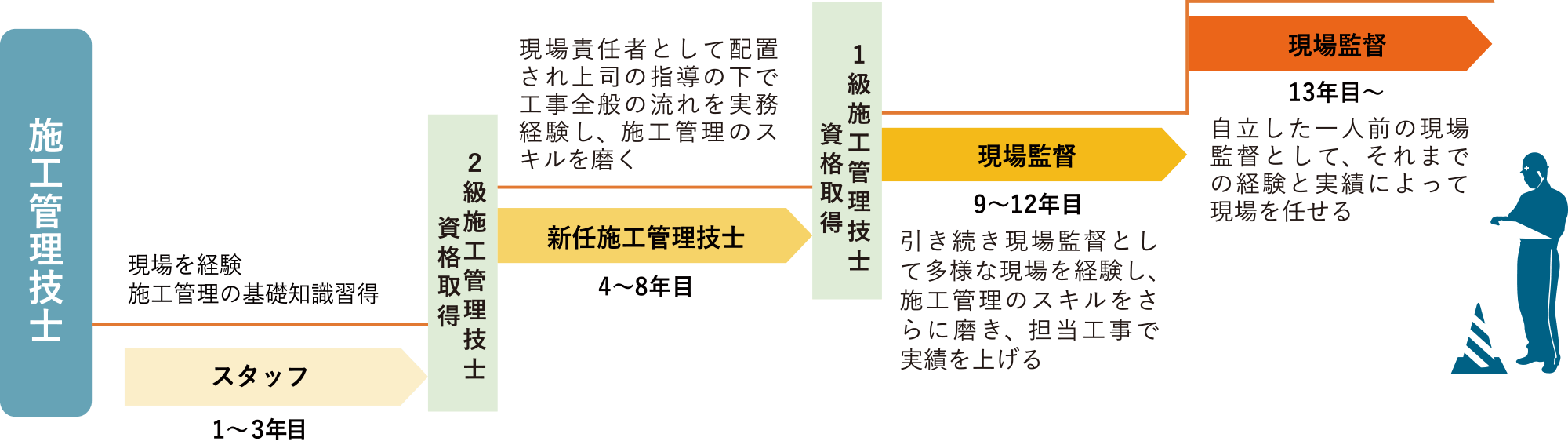 施工管理技士のキャリアアップイメージ