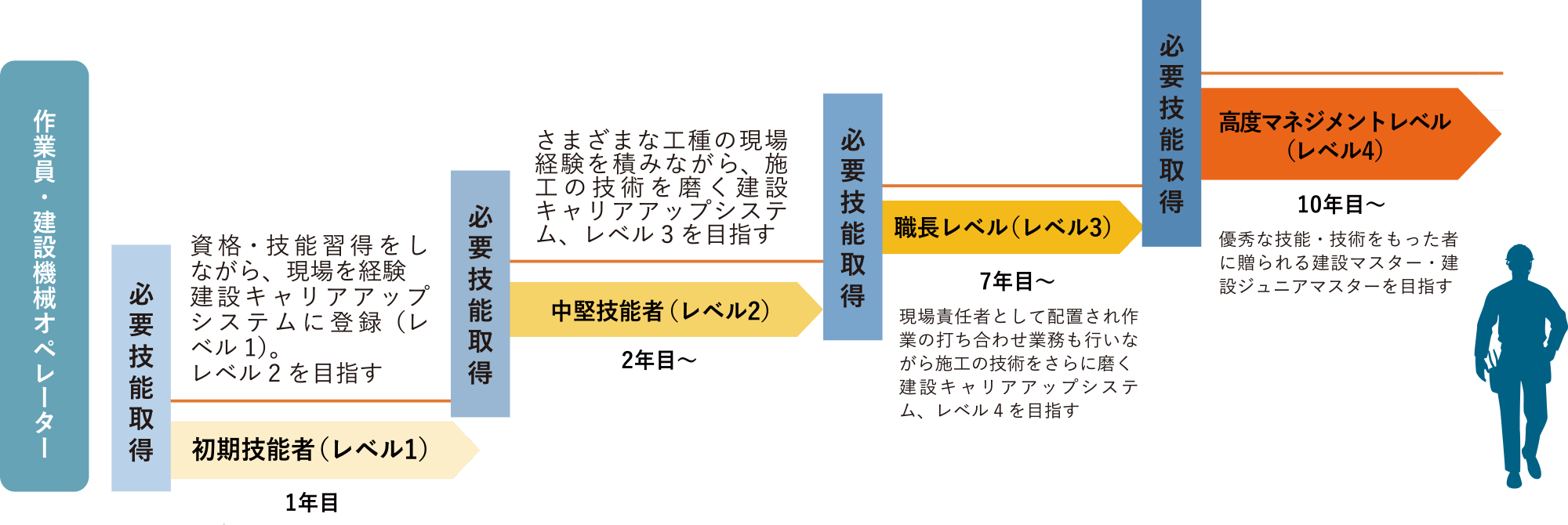 作業員・建設機械オペレーターのキャリアアップイメージ